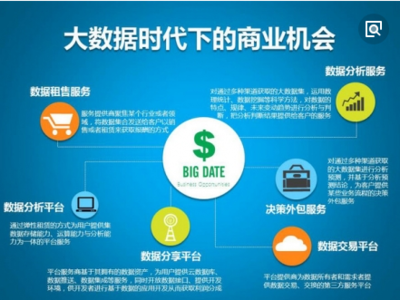 大数据的互联网商业机会